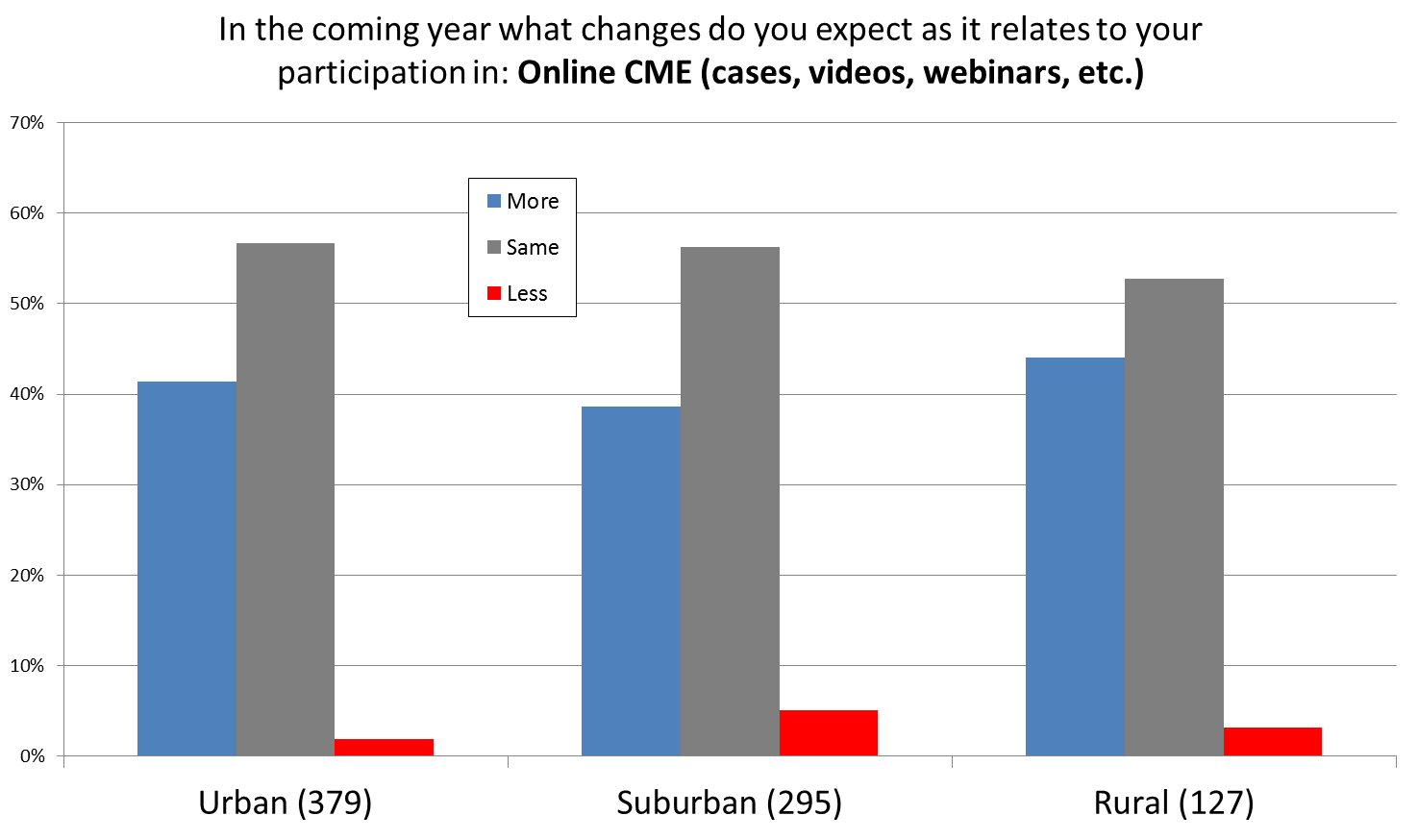 Figure 3 survey data
