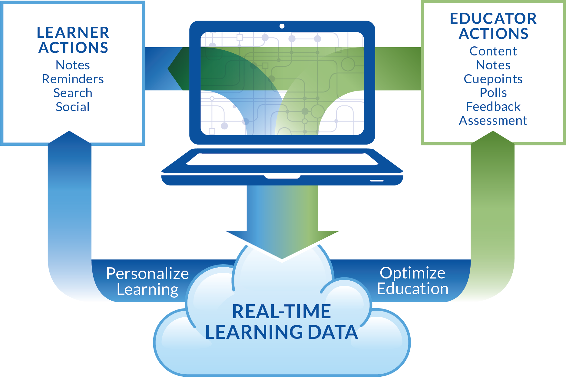 Personalized Learning and Data Analytics